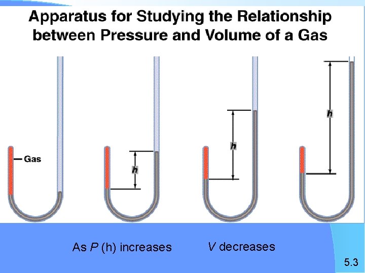 As P (h) increases V decreases 5. 3 