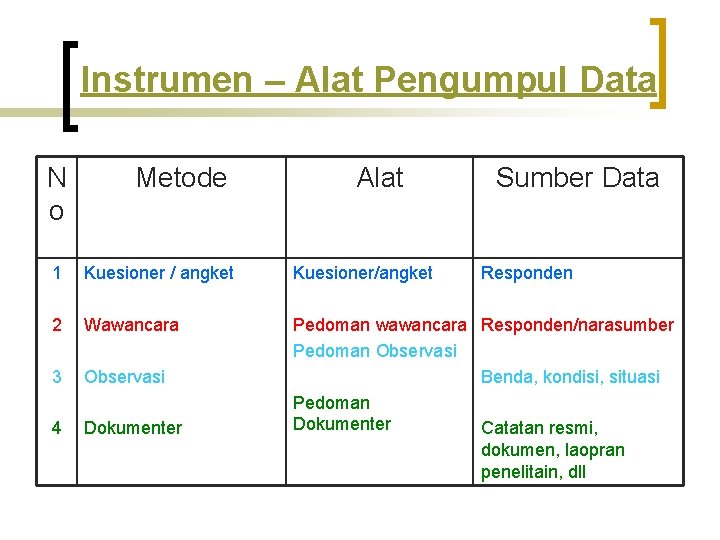 Instrumen – Alat Pengumpul Data N o Metode Alat Sumber Data 1 Kuesioner /