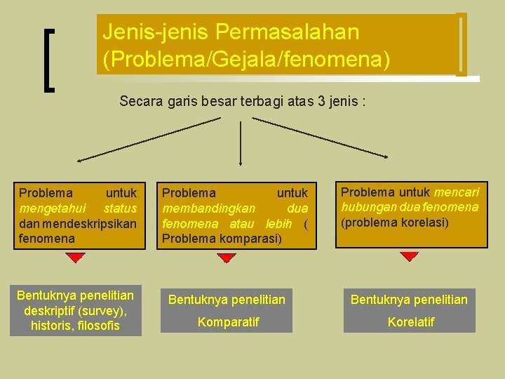 Jenis-jenis Permasalahan (Problema/Gejala/fenomena) Secara garis besar terbagi atas 3 jenis : Problema untuk mengetahui