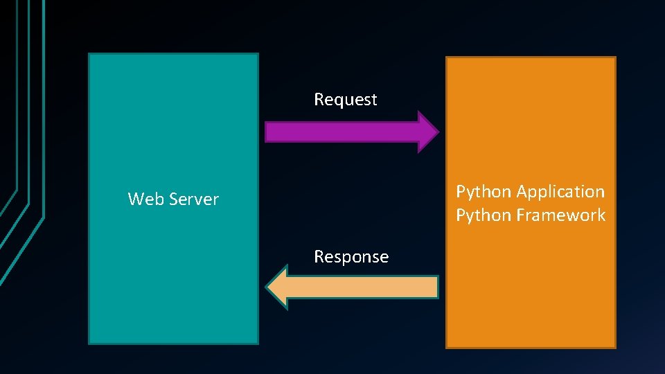 Request Python Application Python Framework Web Server Response 