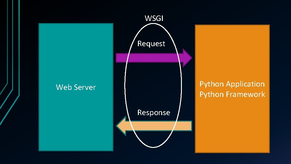 WSGI Request Python Application Python Framework Web Server Response 