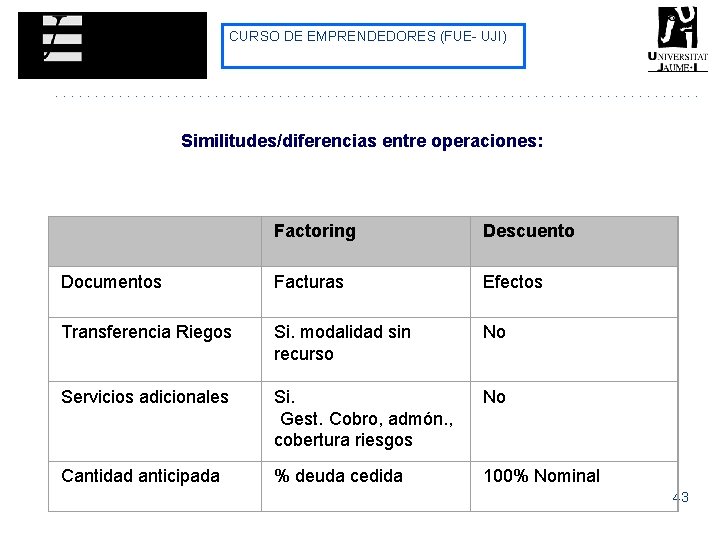 CURSO DE EMPRENDEDORES (FUE- UJI) Similitudes/diferencias entre operaciones: Factoring Descuento Documentos Facturas Efectos Transferencia CURSO DE EMPRENDEDORES (FUE- UJI) Similitudes/diferencias entre operaciones: Factoring Descuento Documentos Facturas Efectos Transferencia