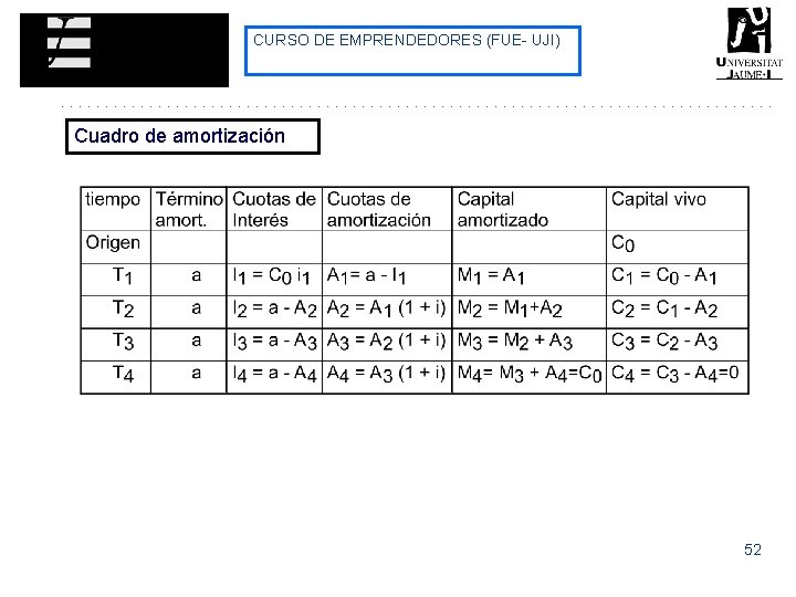 CURSO DE EMPRENDEDORES (FUE- UJI) Cuadro de amortización 52 CURSO DE EMPRENDEDORES (FUE- UJI) Cuadro de amortización 52