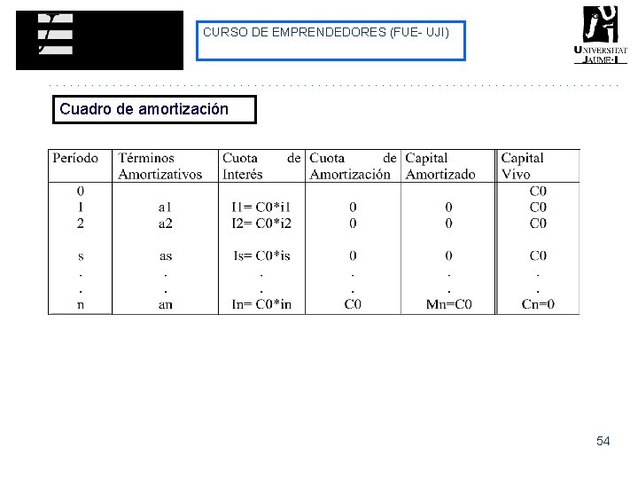 CURSO DE EMPRENDEDORES (FUE- UJI) Cuadro de amortización 54 CURSO DE EMPRENDEDORES (FUE- UJI) Cuadro de amortización 54
