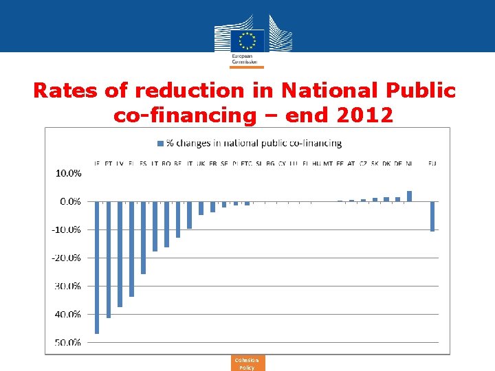 Rates of reduction in National Public co-financing – end 2012 Cohesion Policy 