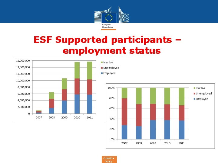 ESF Supported participants – employment status Cohesion Policy 