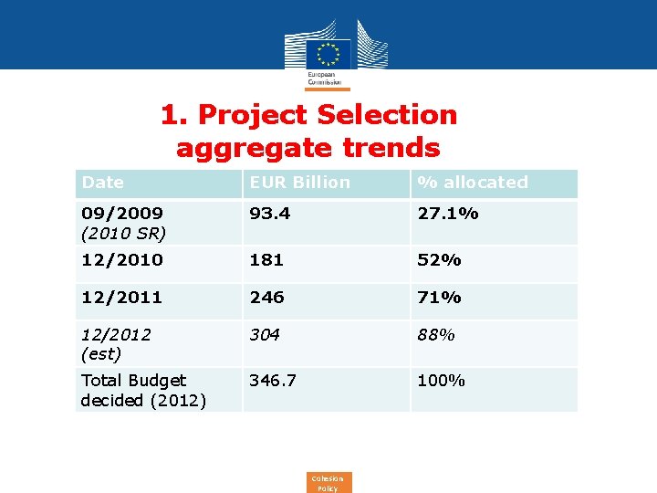 1. Project Selection aggregate trends Date EUR Billion % allocated 09/2009 (2010 SR) 93.