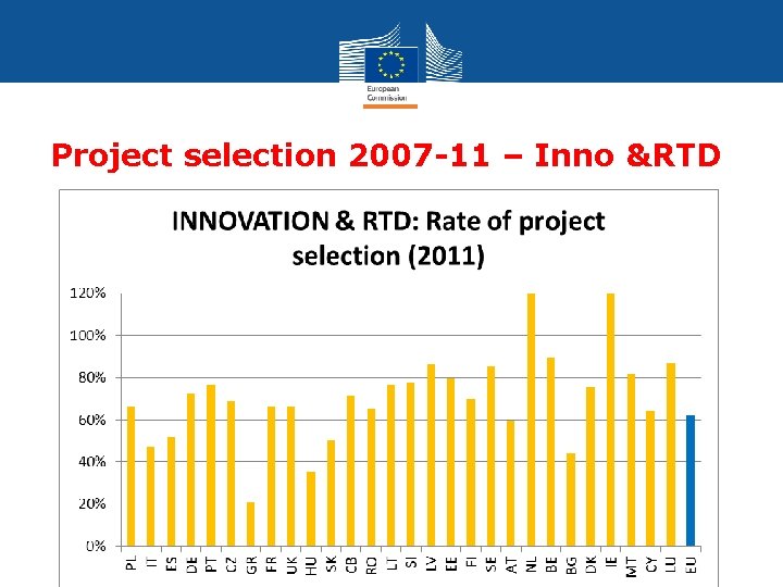 Project selection 2007 -11 – Inno &RTD Cohesion Policy 