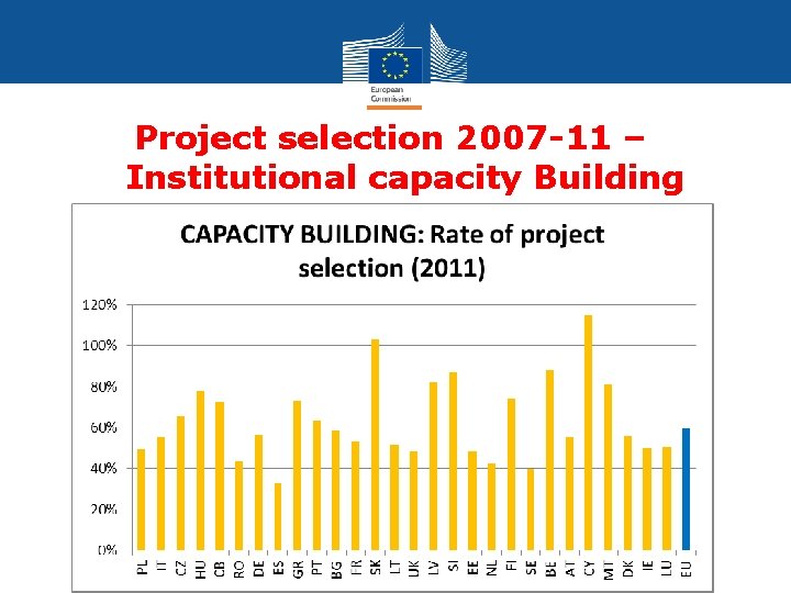 Project selection 2007 -11 – Institutional capacity Building Cohesion Policy 