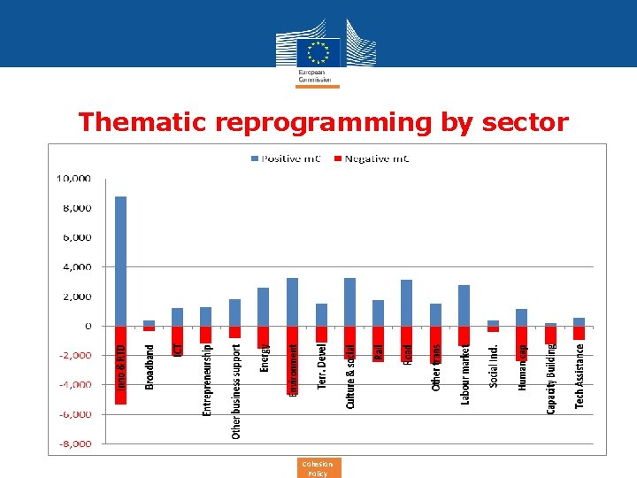 Thematic reprogramming by sector Cohesion Policy 