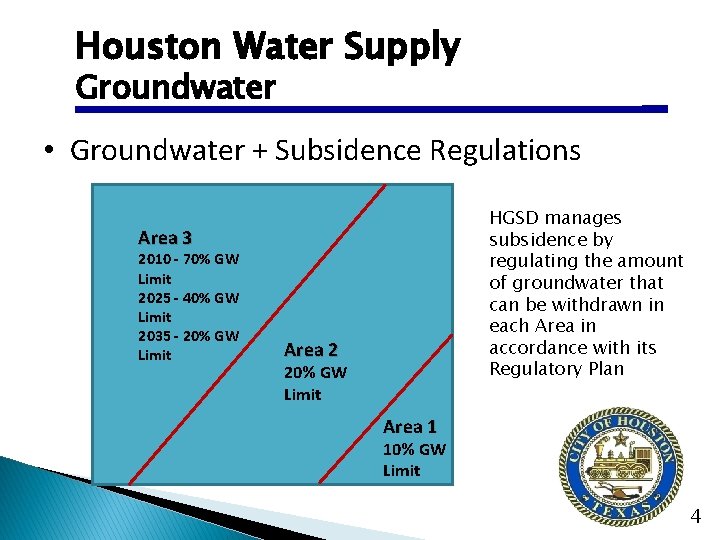 Houston Water Supply Groundwater • Groundwater + Subsidence Regulations HGSD manages subsidence by regulating