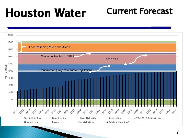 Houston Water Current Forecast 2000 1800 Less Reliable (Reuse and Allens 1600 Water contracted