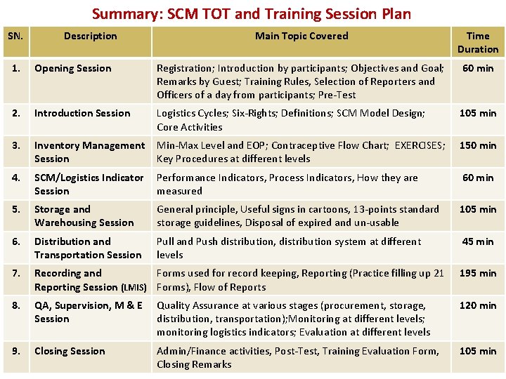 Summary: SCM TOT and Training Session Plan SN. Description Main Topic Covered Time Duration