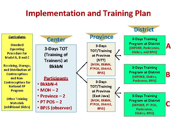 Implementation and Training Plan Curriculums Standard Operating Procedure for Model A, B and C