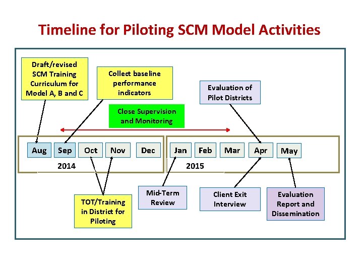 Timeline for Piloting SCM Model Activities Draft/revised SCM Training Curriculum for Model A, B