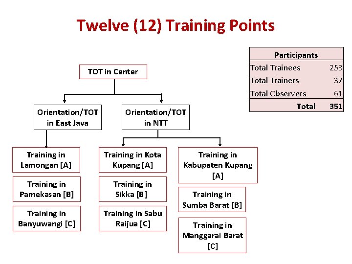 Twelve (12) Training Points TOT in Center Orientation/TOT in East Java Orientation/TOT in NTT