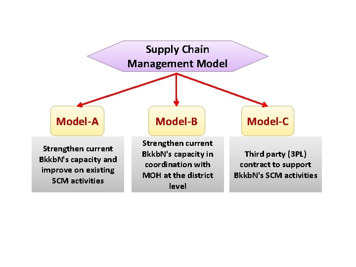 Supply Chain Management Model-A Model-B Strengthen current Bkkb. N's capacity and improve on existing