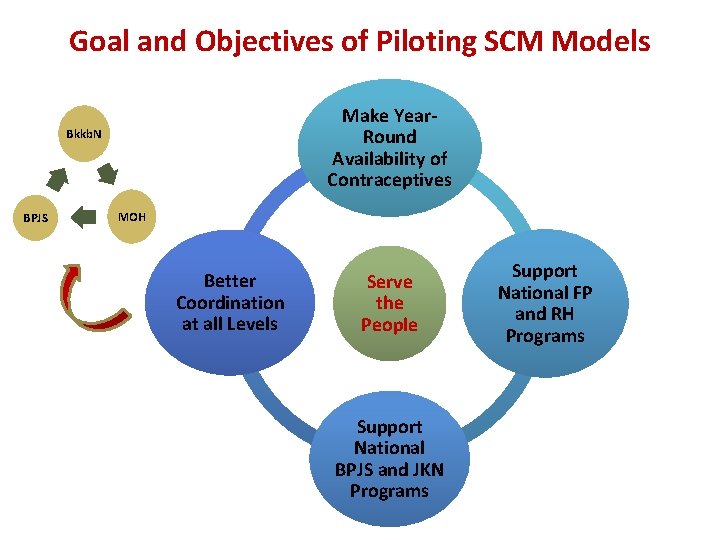 Goal and Objectives of Piloting SCM Models Make Year. Round Availability of Contraceptives Bkkb.