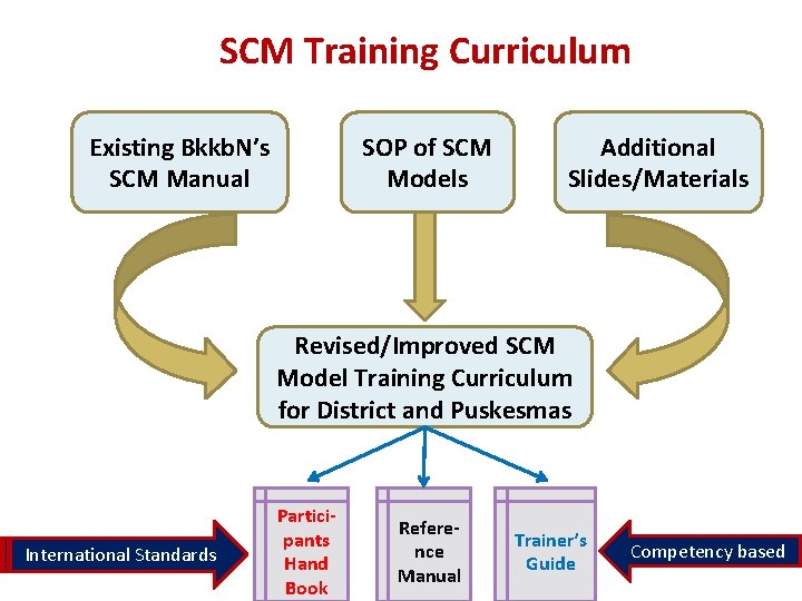 SCM Training Curriculum Existing Bkkb. N’s SCM Manual SOP of SCM Models Additional Slides/Materials