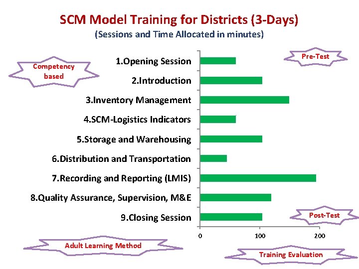 SCM Model Training for Districts (3 -Days) (Sessions and Time Allocated in minutes) Competency