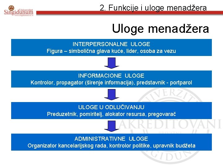 2. Funkcije i uloge menadžera Uloge menadžera INTERPERSONALNE ULOGE Figura – simbolična glava kuće,