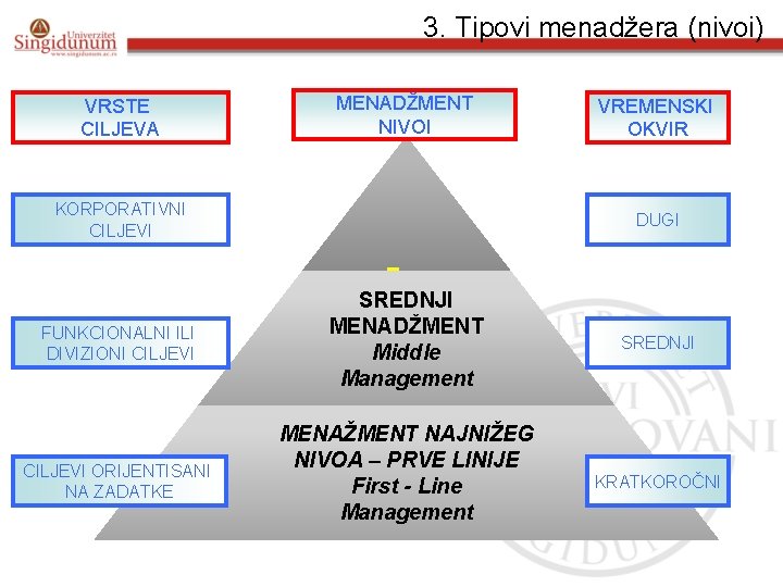 3. Tipovi menadžera (nivoi) VRSTE CILJEVA MENADŽMENT NIVOI KORPORATIVNI CILJEVI FUNKCIONALNI ILI DIVIZIONI CILJEVI