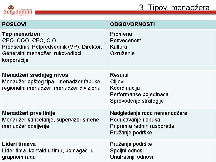 3. Tipovi menadžera POSLOVI ODGOVORNOSTI Top menadžeri CEO, COO, CFO, CIO Predsednik, Potpredsednik (VP),