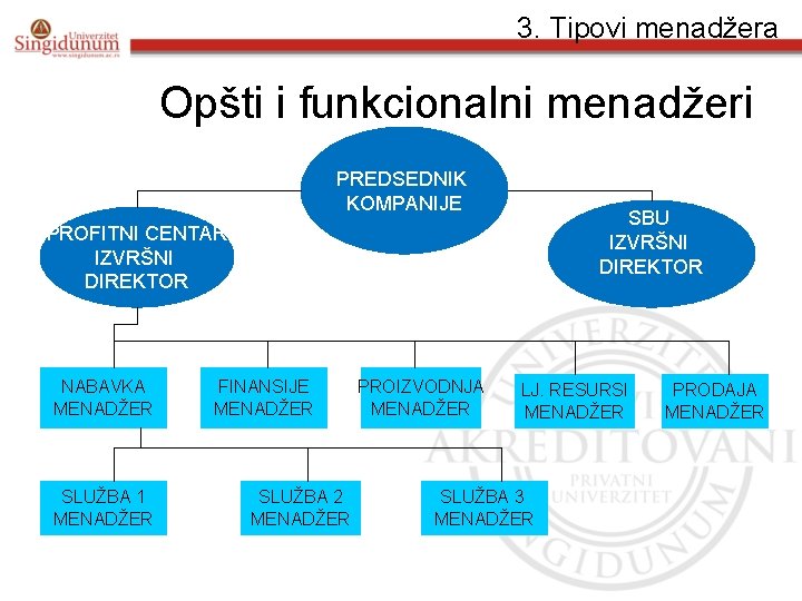 3. Tipovi menadžera Opšti i funkcionalni menadžeri PREDSEDNIK KOMPANIJE SBU IZVRŠNI DIREKTOR PROFITNI CENTAR