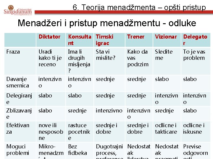 6. Teorija menadžmenta – opšti pristup Menadžeri i pristup menadžmentu - odluke Diktator Konsulta