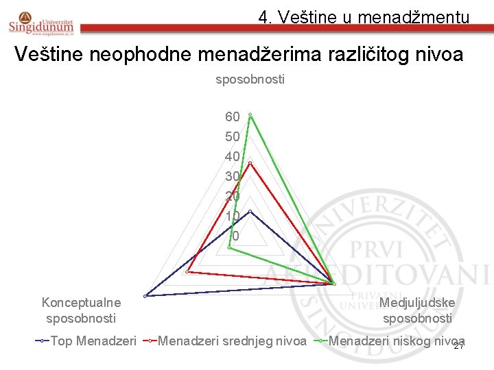 4. Veštine u menadžmentu Veštine neophodne menadžerima različitog nivoa Tehnicke sposobnosti 60 50 40