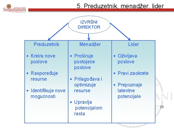 5. Preduzetnik, menadžer. lider IZVRŠNI DIREKTOR Preduzetnik Kreira nove poslove Raspoređuje resurse Menadžer Proširuje