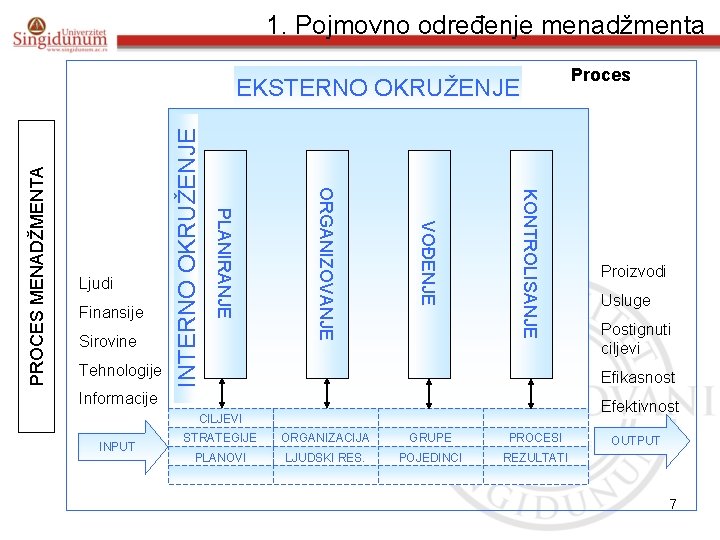 1. Pojmovno određenje menadžmenta Proces INTERNO OKRUŽENJE Tehnologije KONTROLISANJE Sirovine VOĐENJE Finansije ORGANIZOVANJE Ljudi