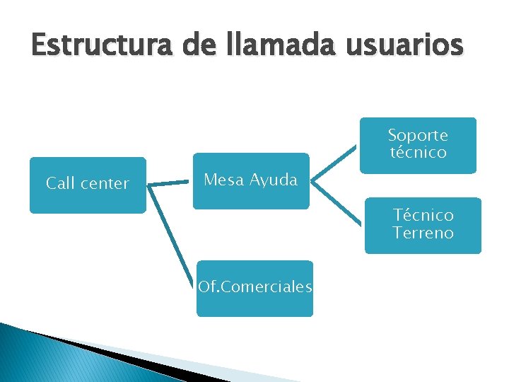 Estructura de llamada usuarios Soporte técnico Call center Mesa Ayuda Técnico Terreno Of. Comerciales