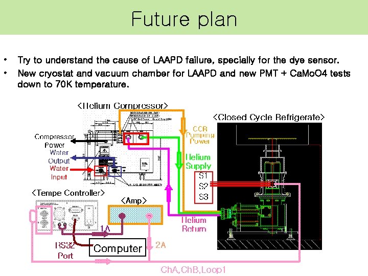 Future plan • • Try to understand the cause of LAAPD failure, specially for