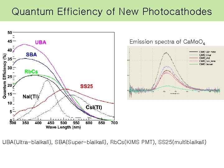 Quantum Efficiency of New Photocathodes Emission spectra of Ca. Mo. O 4 UBA(Ultra-bialkali), SBA(Super-bialkali),