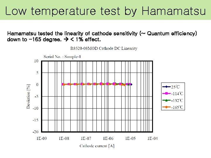Low temperature test by Hamamatsu tested the linearity of cathode sensitivity (~ Quantum efficiency)