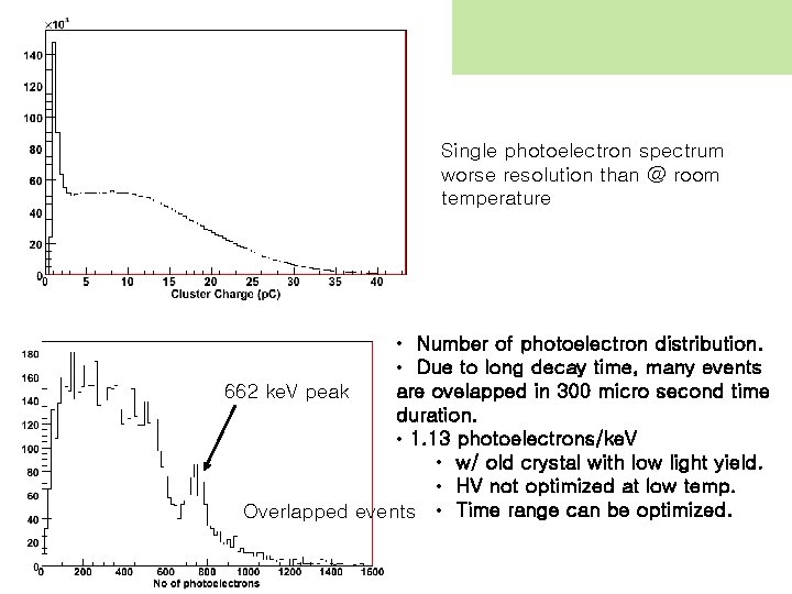 Single photoelectron spectrum worse resolution than @ room temperature • Number of photoelectron distribution.