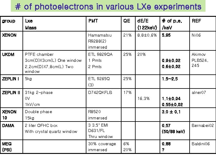 # of photoelectrons in various LXe experiments group Lxe Mass PMT QE d. E/E