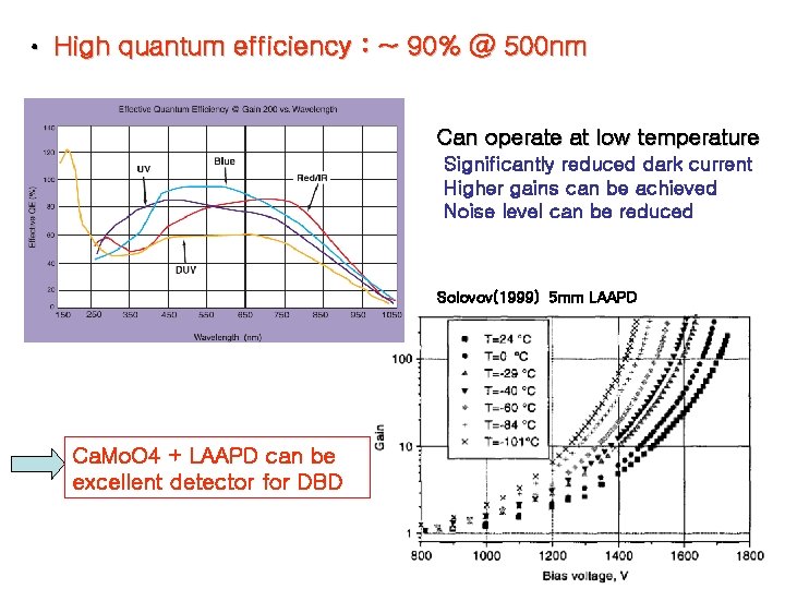  • High quantum efficiency : ~ 90% @ 500 nm Can operate at