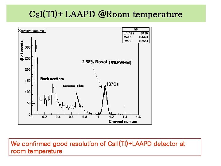 # of events Cs. I(Tl)+LAAPD @Room temperature (6%FWHM) Back scatters Compton edge Channel number