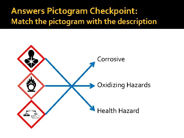 Answers Pictogram Checkpoint: Match the pictogram with the description Corrosive Oxidizing Hazards Health Hazard
