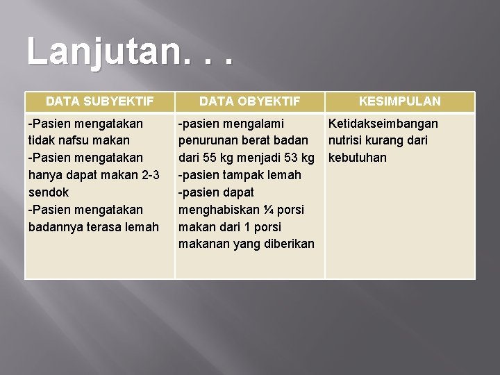 Lanjutan. . . DATA SUBYEKTIF -Pasien mengatakan tidak nafsu makan -Pasien mengatakan hanya dapat