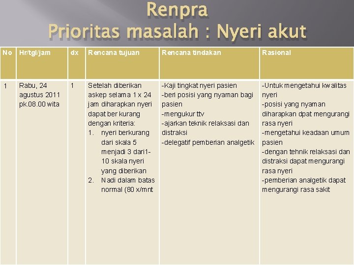 Renpra Prioritas masalah : Nyeri akut No Hr/tgl/jam dx Rencana tujuan Rencana tindakan Rasional