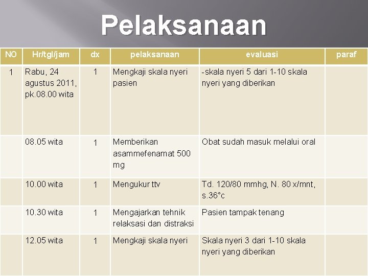 Pelaksanaan NO Hr/tgl/jam dx pelaksanaan evaluasi 1 Rabu, 24 agustus 2011, pk. 08. 00