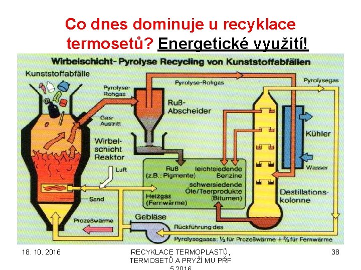 Co dnes dominuje u recyklace termosetů? Energetické využití! 18. 10. 2016 RECYKLACE TERMOPLASTŮ, TERMOSETŮ