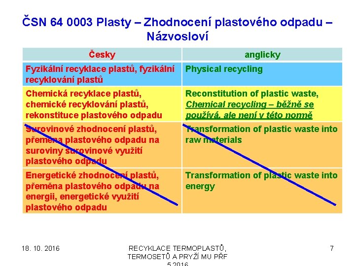 ČSN 64 0003 Plasty – Zhodnocení plastového odpadu – Názvosloví Česky anglicky Fyzikální recyklace