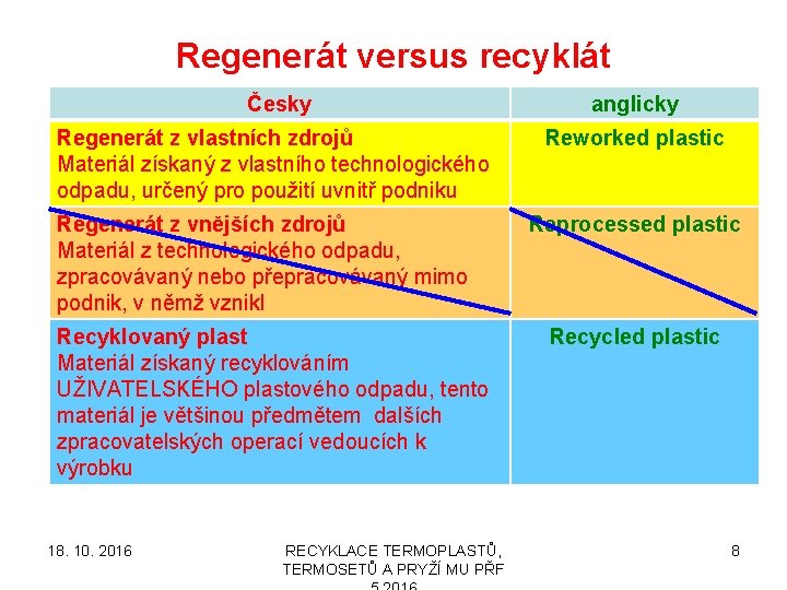 Regenerát versus recyklát Česky anglicky Regenerát z vlastních zdrojů Materiál získaný z vlastního technologického