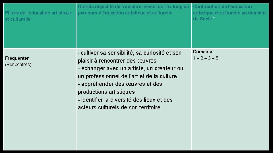 Piliers de l'éducation artistique et culturelle Fréquenter (Rencontres) Grands objectifs de formation visés tout Piliers de l'éducation artistique et culturelle Fréquenter (Rencontres) Grands objectifs de formation visés tout
