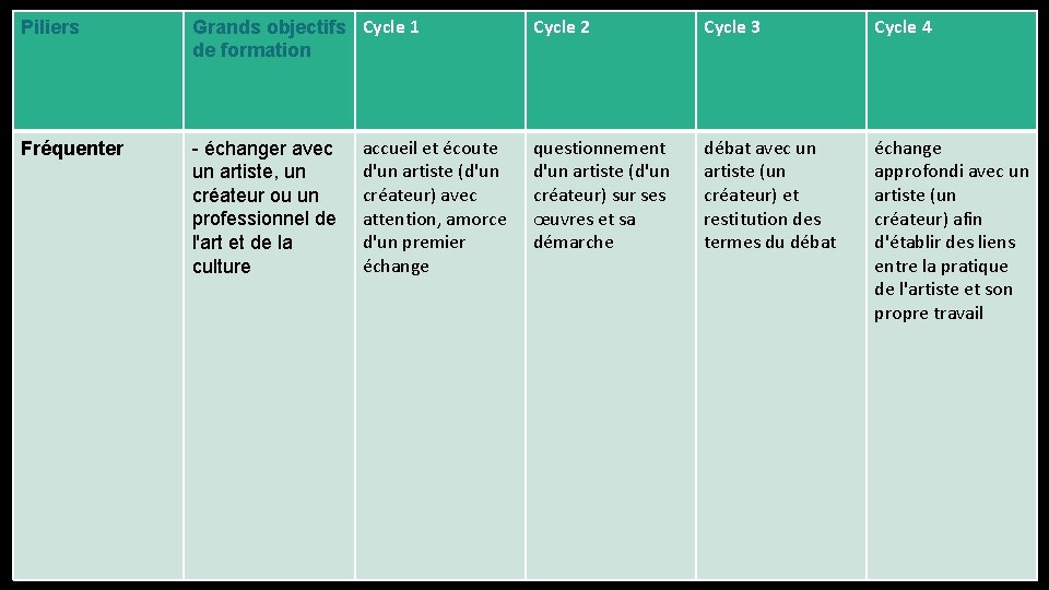 Piliers Grands objectifs Cycle 1 de formation Fréquenter - échanger avec un artiste, un Piliers Grands objectifs Cycle 1 de formation Fréquenter - échanger avec un artiste, un