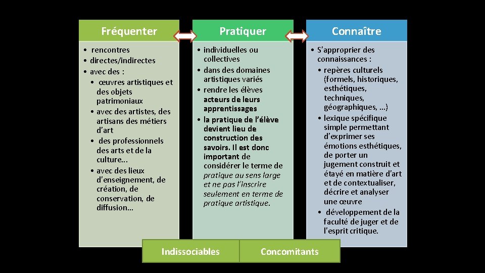 Fréquenter Pratiquer Connaître • rencontres • directes/indirectes • avec des : • œuvres artistiques Fréquenter Pratiquer Connaître • rencontres • directes/indirectes • avec des : • œuvres artistiques